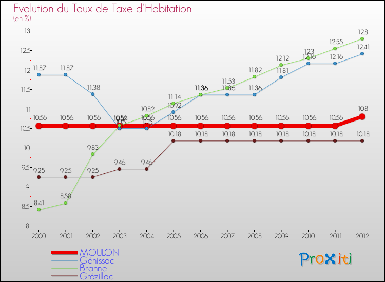 Evolution du taux de la taxe d'habitation pour MOULON et les communes proches Comparaison des taux de la taxe d'habitation pour MOULON et les communes voisines
