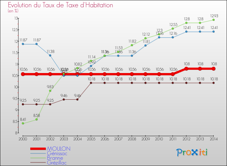 Evolution du taux de la taxe d'habitation pour MOULON et les communes proches de 2000 à 2014 Comparaison des taux de la taxe d'habitation pour MOULON et les communes voisines de 2000 à 2014