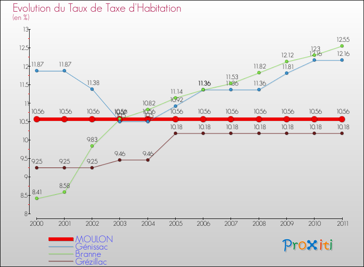 Evolution du taux de la taxe d'habitation pour MOULON et les communes proches Comparaison des taux de la taxe d'habitation pour MOULON et les communes voisines