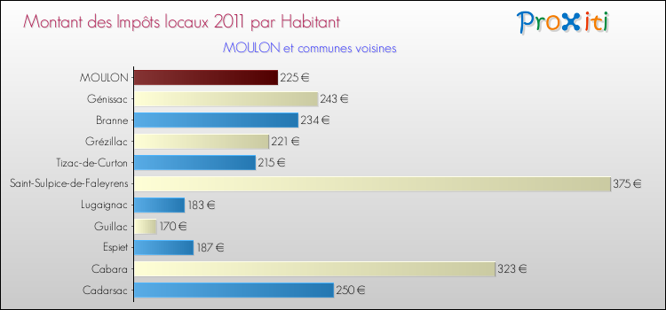 Montant des impôts locaux par Habitant pour MOULON et les communes proches Comparaison des impôts locaux par habitant pour MOULON et les communes voisines