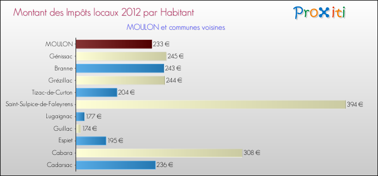 Montant des impôts locaux par Habitant pour MOULON et les communes proches Comparaison des impôts locaux par habitant pour MOULON et les communes voisines