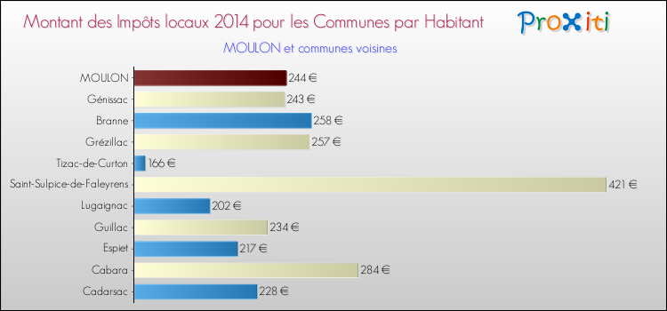 Montant des impôts locaux par Habitant pour MOULON et les communes proches en 2014 Comparaison des impôts locaux par habitant pour MOULON et les communes voisines en 2014