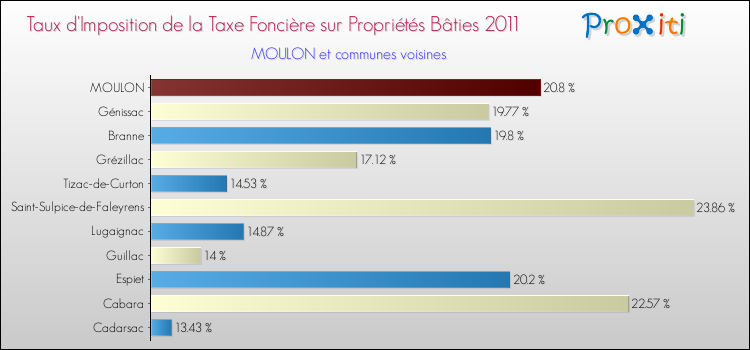 Taux d'imposition de la taxe foncière sur le bati 2011 pour MOULON et les communes proches Comparaison des taux d'imposition de la taxe foncière sur le bati 2011 pour MOULON et les communes voisines
