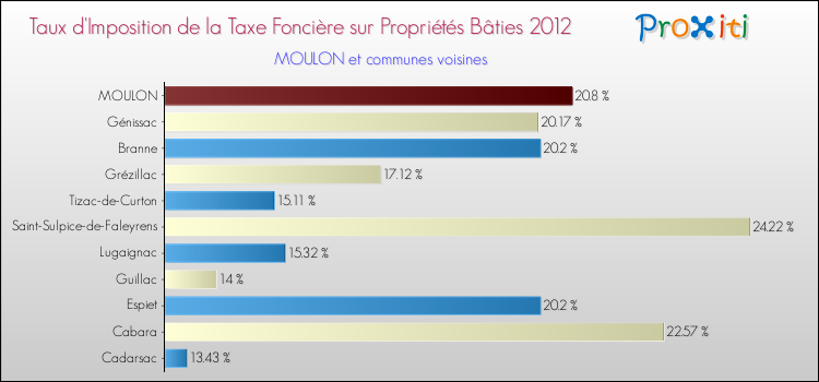 Taux d'imposition de la taxe foncière sur le bati 2012 pour MOULON et les communes proches Comparaison des taux d'imposition de la taxe foncière sur le bati 2012 pour MOULON et les communes voisines