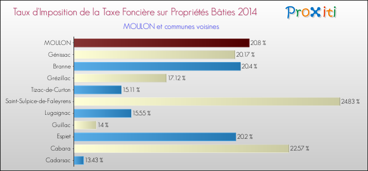 Taux d'imposition de la taxe foncière sur le bati 2014 pour MOULON et les communes proches Comparaison des taux d'imposition de la taxe foncière sur le bati 2014 pour MOULON et les communes voisines