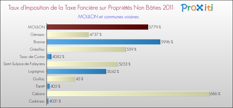 Taux d'imposition de la taxe foncière sur les immeubles et terrains non batis 2011 pour MOULON et les communes proches Comparaison des taux d'imposition de la taxe foncière sur les immeubles et terrains non batis 2011 pour MOULON et les communes voisines