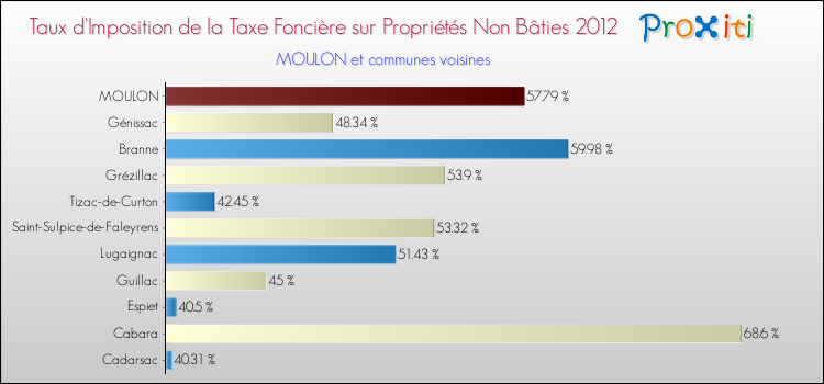 Taux d'imposition de la taxe foncière sur les immeubles et terrains non batis 2012 pour MOULON et les communes proches Comparaison des taux d'imposition de la taxe foncière sur les immeubles et terrains non batis 2012 pour MOULON et les communes voisines