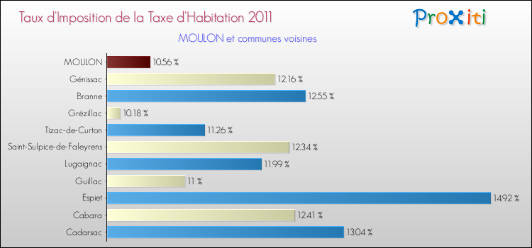 Taux d'imposition de la taxe d'habitation 2011 pour MOULON et les communes proches Comparaison des taux d'imposition de la taxe d'habitation 2011 pour MOULON et les communes voisines