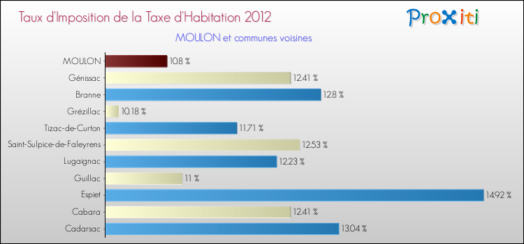 Taux d'imposition de la taxe d'habitation 2012 pour MOULON et les communes proches Comparaison des taux d'imposition de la taxe d'habitation 2012 pour MOULON et les communes voisines