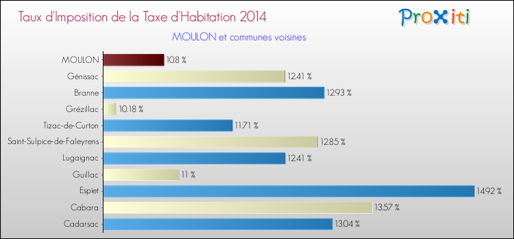 Taux d'imposition de la taxe d'habitation 2014 pour MOULON et les communes proches Comparaison des taux d'imposition de la taxe d'habitation 2014 pour MOULON et les communes voisines