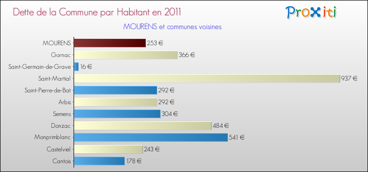 Dette par habitant de la commune en 2011 pour MOURENS et les communes proches Comparaison de la dette par habitant de la commune en 2011 pour MOURENS et les communes voisines