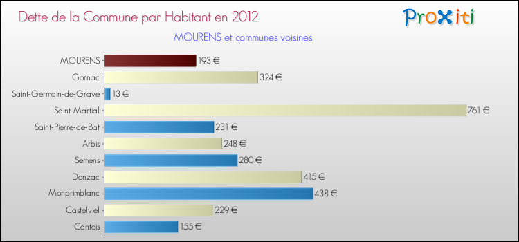 Dette par habitant de la commune en 2012 pour MOURENS et les communes proches Comparaison de la dette par habitant de la commune en 2012 pour MOURENS et les communes voisines