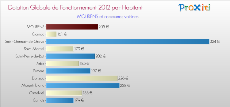 Montant des dotations globales de fonctionnement DGF par Habitant pour MOURENS et les communes proches Comparaison des des dotations globales de fonctionnement DGF par habitant pour MOURENS et les communes voisines