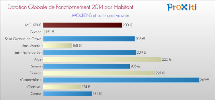 Montant des dotations globales de fonctionnement DGF par Habitant pour MOURENS et les communes proches en 2014. Comparaison des des dotations globales de fonctionnement DGF par habitant pour MOURENS et les communes voisines en 2014.