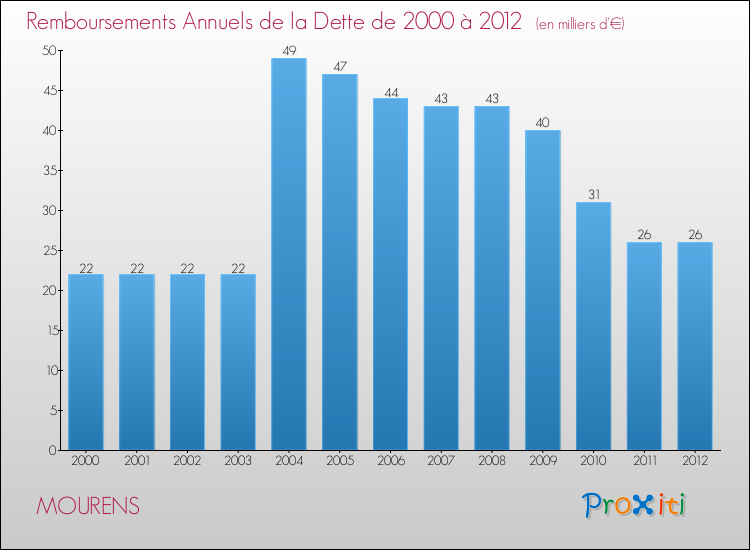 Evolution de l'annuité de la dette pour la commune de MOURENS de 2000 à 2012 Annuités de la dette pour MOURENS de 2000 à 2012
