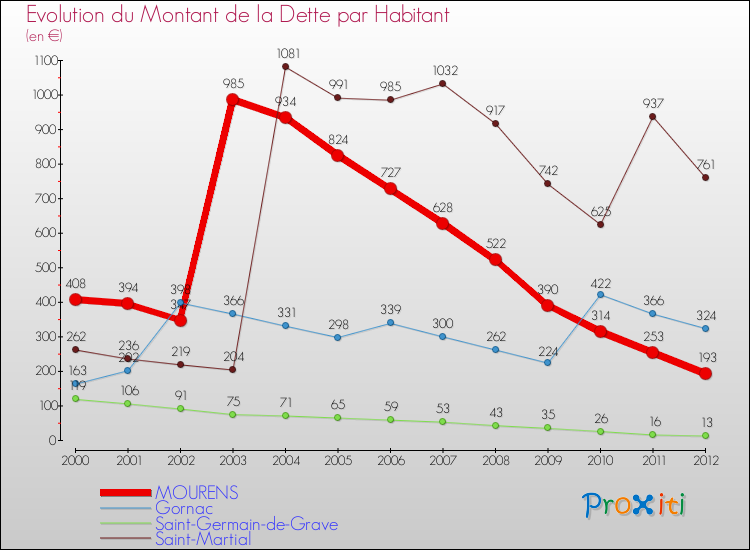 Evolution de la dette par habitant pour la commune de MOURENS et les communes proches de 2000 à 2012 Comparaison de la dette par habitant pour MOURENS et les communes voisines de 2000 à 2012