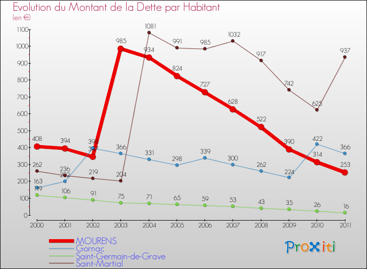 Evolution de la dette par habitant pour la commune de MOURENS et les communes proches Comparaison de la dette par habitant pour MOURENS et les communes voisines
