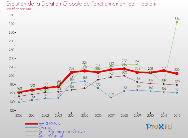 Evolution et montant de la dotation globale de fonctionnement par Habitant pour MOURENS et les communes proches Comparaison des dotations globales de fonctionnement par habitant pour MOURENS et les communes voisines
