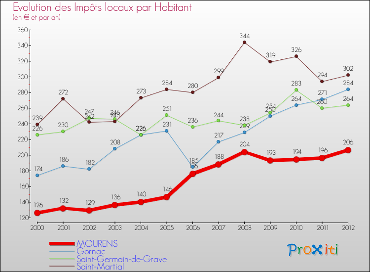 Evolution et montant des impôts locaux par Habitant pour MOURENS et les communes proches Comparaison des impôts locaux par habitant pour MOURENS et les communes voisines