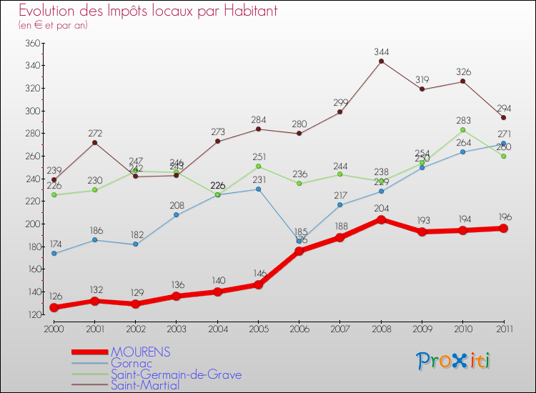 Evolution et montant des impôts locaux par Habitant pour MOURENS et les communes proches Comparaison des impôts locaux par habitant pour MOURENS et les communes voisines