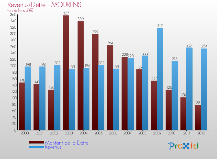 Evolution comparée de la dette et des revenus pour la commune de MOURENS de 2000 à 2012 Comparaison de la dette et des revenus pour MOURENS de 2000 à 2012