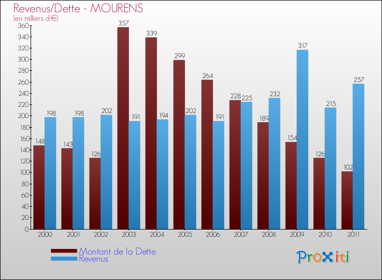 Evolution comparée de la dette et des revenus pour la commune de MOURENS de 2000 à 2011 Comparaison de la dette et des revenus pour MOURENS de 2000 à 2011