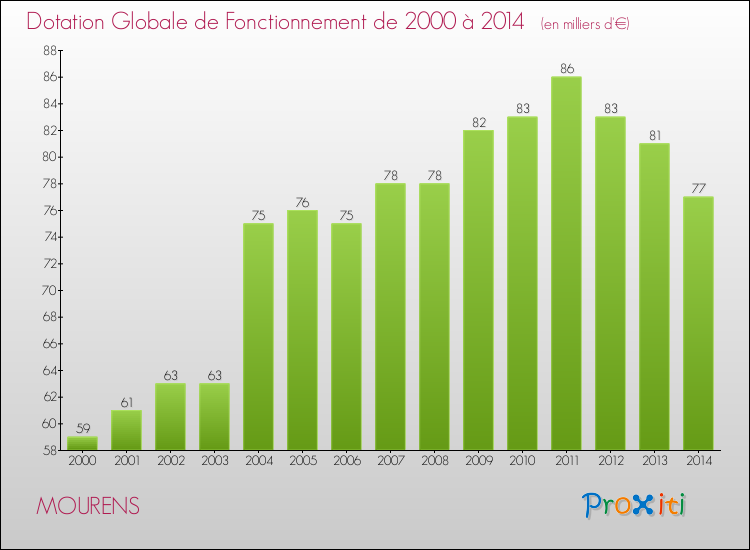 Evolution du montant de la Dotation Globale de Fonctionnement pour la commune de MOURENS de 2000 à 2014 Evolution du montant de la Dotation Globale de Fonctionnement pour MOURENS de 2000 à 2014