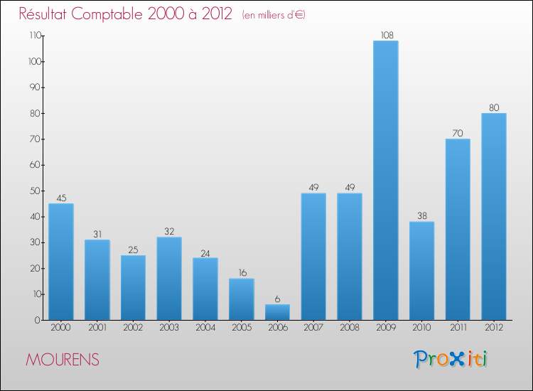 Evolution du résultat comptable pour la commune de MOURENS de 2000 à 2012 Evolution du résultat comptable pour MOURENS de 2000 à 2012