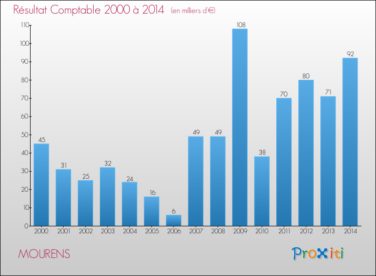 Evolution du résultat comptable pour la commune de MOURENS de 2000 à 2014 Evolution du résultat comptable pour MOURENS de 2000 à 2014