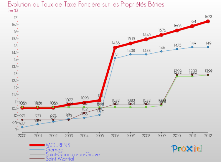 Evolution du taux de la taxe foncière sur le bati pour MOURENS et les communes proches de 2000 à 2012 Comparaison des taux de taxe foncière sur le bati pour MOURENS et les communes voisines de 2000 à 2012