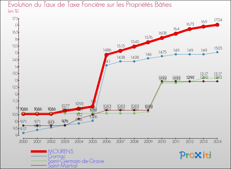 Evolution du taux de la taxe foncière sur le bati pour MOURENS et les communes proches de 2000 à 2014 Comparaison des taux de taxe foncière sur le bati pour MOURENS et les communes voisines de 2000 à 2014