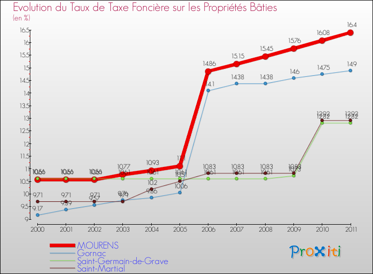 Evolution du taux de la taxe foncière sur le bati pour MOURENS et les communes proches Comparaison des taux de taxe foncière sur le bati pour MOURENS et les communes voisines