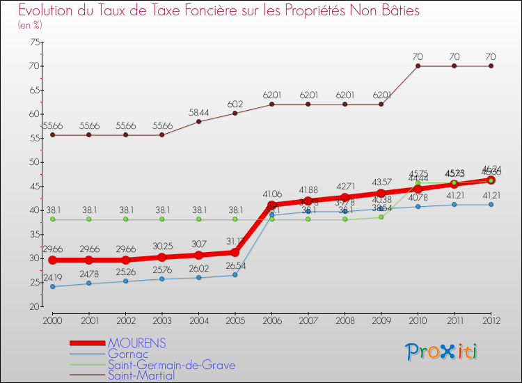 Evolution du taux de la taxe foncière sur les immeubles et terrains non batis pour MOURENS et les communes proches de 2000 à 2012 Comparaison des taux de la taxe foncière sur les immeubles et terrains non batis pour MOURENS et les communes voisines de 2000 à 2012