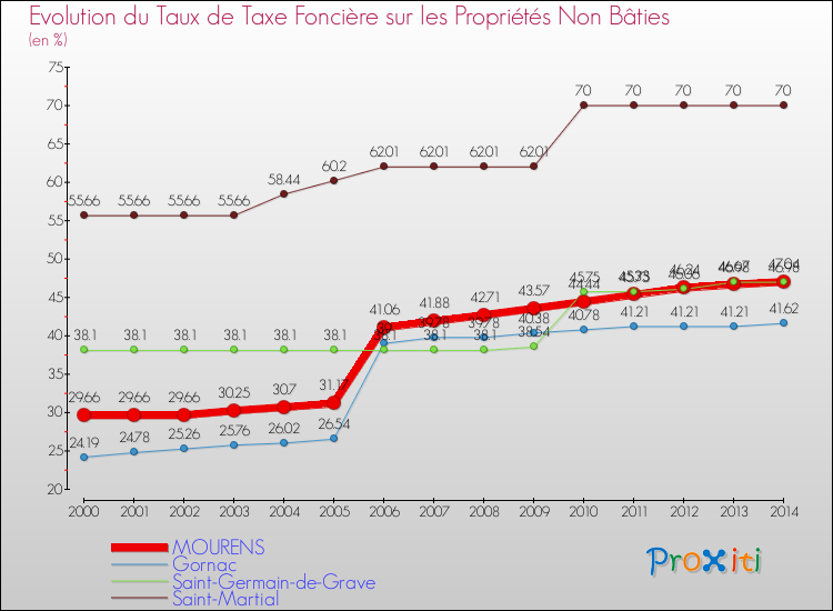 Evolution du taux de la taxe foncière sur les immeubles et terrains non batis pour MOURENS et les communes proches de 2000 à 2014 Comparaison des taux de la taxe foncière sur les immeubles et terrains non batis pour MOURENS et les communes voisines de 2000 à 2014