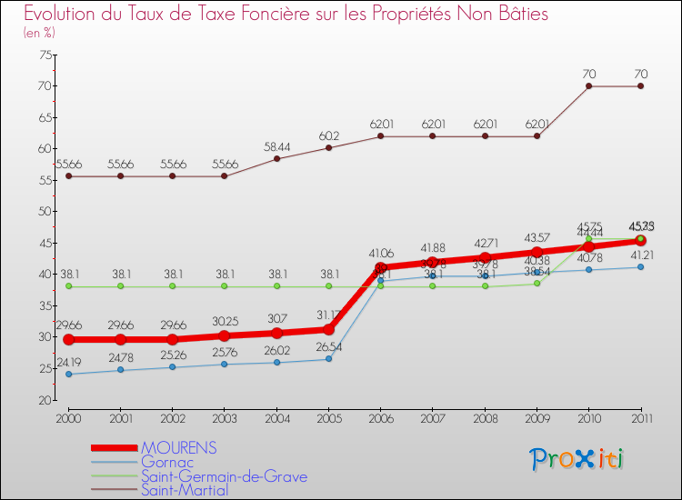 Evolution du taux de la taxe foncière sur les immeubles et terrains non batis pour MOURENS et les communes proches Comparaison des taux de la taxe foncière sur les immeubles et terrains non batis pour MOURENS et les communes voisines