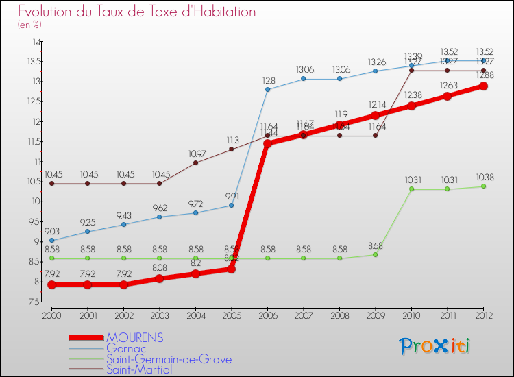 Evolution du taux de la taxe d'habitation pour MOURENS et les communes proches Comparaison des taux de la taxe d'habitation pour MOURENS et les communes voisines