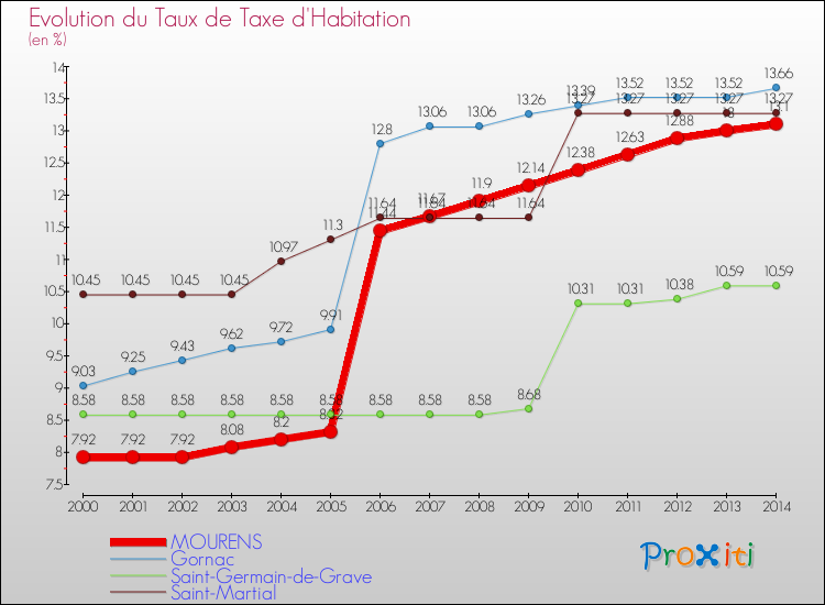 Evolution du taux de la taxe d'habitation pour MOURENS et les communes proches de 2000 à 2014 Comparaison des taux de la taxe d'habitation pour MOURENS et les communes voisines de 2000 à 2014