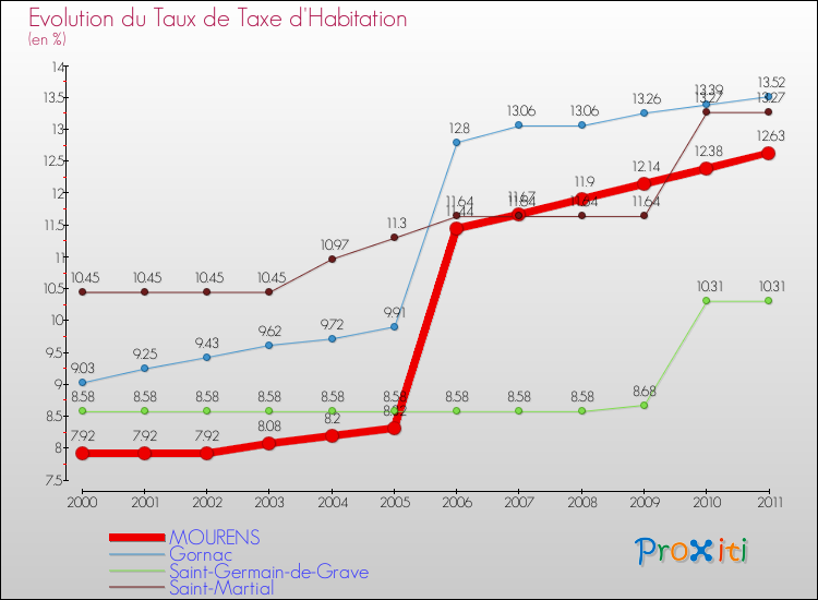 Evolution du taux de la taxe d'habitation pour MOURENS et les communes proches Comparaison des taux de la taxe d'habitation pour MOURENS et les communes voisines