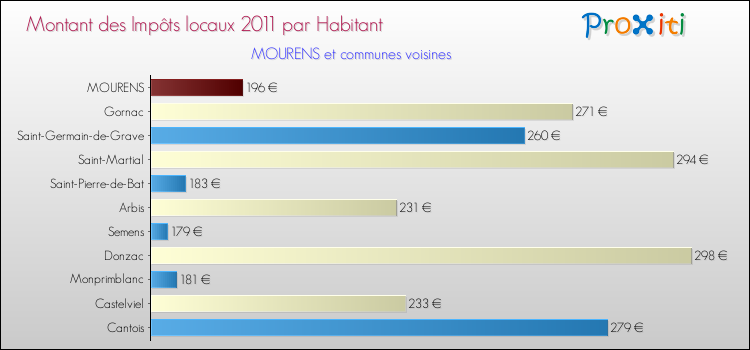 Montant des impôts locaux par Habitant pour MOURENS et les communes proches Comparaison des impôts locaux par habitant pour MOURENS et les communes voisines