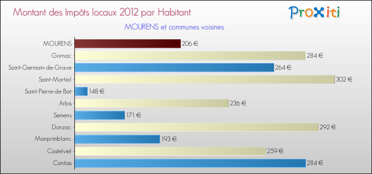 Montant des impôts locaux par Habitant pour MOURENS et les communes proches Comparaison des impôts locaux par habitant pour MOURENS et les communes voisines