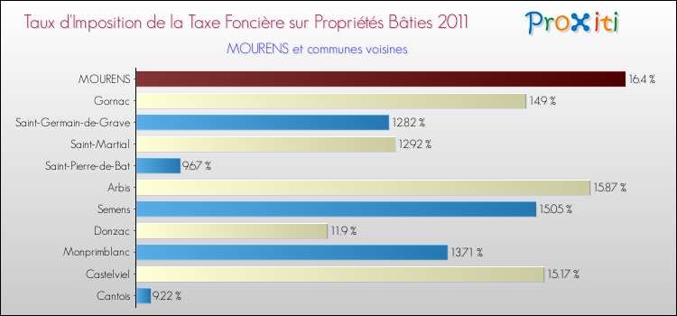 Taux d'imposition de la taxe foncière sur le bati 2011 pour MOURENS et les communes proches Comparaison des taux d'imposition de la taxe foncière sur le bati 2011 pour MOURENS et les communes voisines