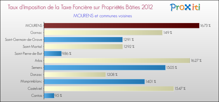 Taux d'imposition de la taxe foncière sur le bati 2012 pour MOURENS et les communes proches Comparaison des taux d'imposition de la taxe foncière sur le bati 2012 pour MOURENS et les communes voisines
