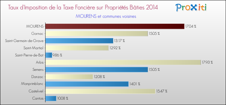 Taux d'imposition de la taxe foncière sur le bati 2014 pour MOURENS et les communes proches Comparaison des taux d'imposition de la taxe foncière sur le bati 2014 pour MOURENS et les communes voisines