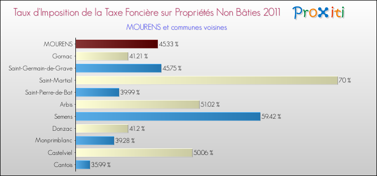 Taux d'imposition de la taxe foncière sur les immeubles et terrains non batis 2011 pour MOURENS et les communes proches Comparaison des taux d'imposition de la taxe foncière sur les immeubles et terrains non batis 2011 pour MOURENS et les communes voisines