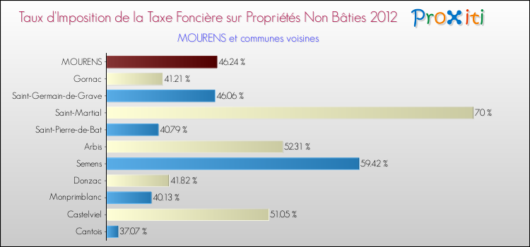 Taux d'imposition de la taxe foncière sur les immeubles et terrains non batis 2012 pour MOURENS et les communes proches Comparaison des taux d'imposition de la taxe foncière sur les immeubles et terrains non batis 2012 pour MOURENS et les communes voisines