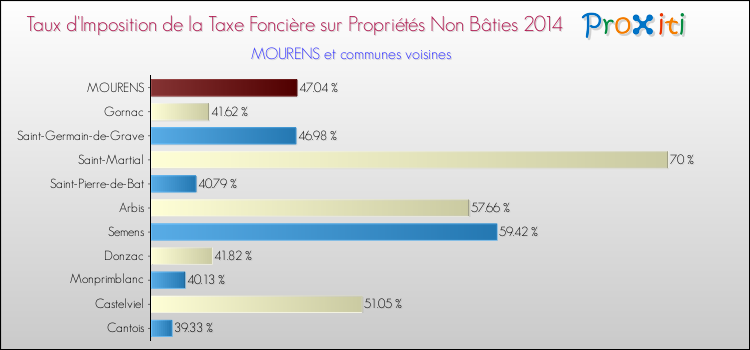 Taux d'imposition de la taxe foncière sur les immeubles et terrains non batis 2014 pour MOURENS et les communes proches Comparaison des taux d'imposition de la taxe foncière sur les immeubles et terrains non batis 2014 pour MOURENS et les communes voisines