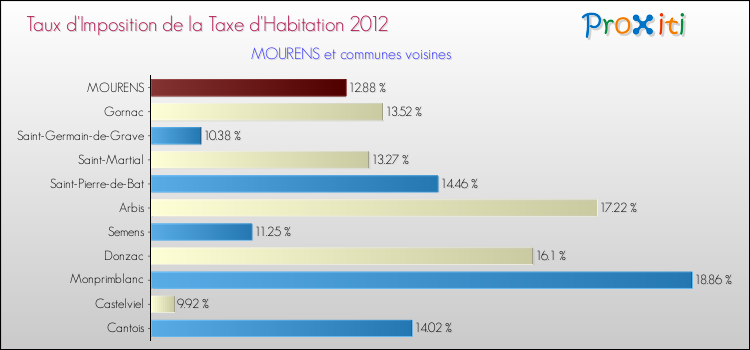 Taux d'imposition de la taxe d'habitation 2012 pour MOURENS et les communes proches Comparaison des taux d'imposition de la taxe d'habitation 2012 pour MOURENS et les communes voisines