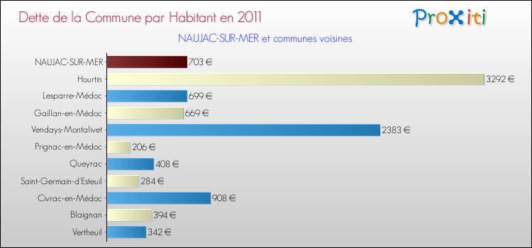 Dette par habitant de la commune en 2011 pour NAUJAC-SUR-MER et les communes proches Comparaison de la dette par habitant de la commune en 2011 pour NAUJAC-SUR-MER et les communes voisines