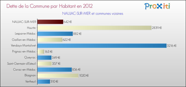 Dette par habitant de la commune en 2012 pour NAUJAC-SUR-MER et les communes proches Comparaison de la dette par habitant de la commune en 2012 pour NAUJAC-SUR-MER et les communes voisines