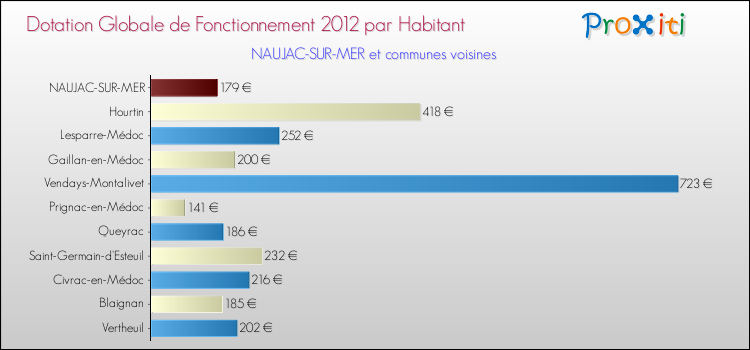 Montant des dotations globales de fonctionnement DGF par Habitant pour NAUJAC-SUR-MER et les communes proches Comparaison des des dotations globales de fonctionnement DGF par habitant pour NAUJAC-SUR-MER et les communes voisines